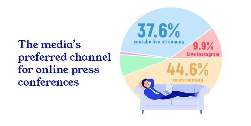 media professionals' preferred channel for online press con