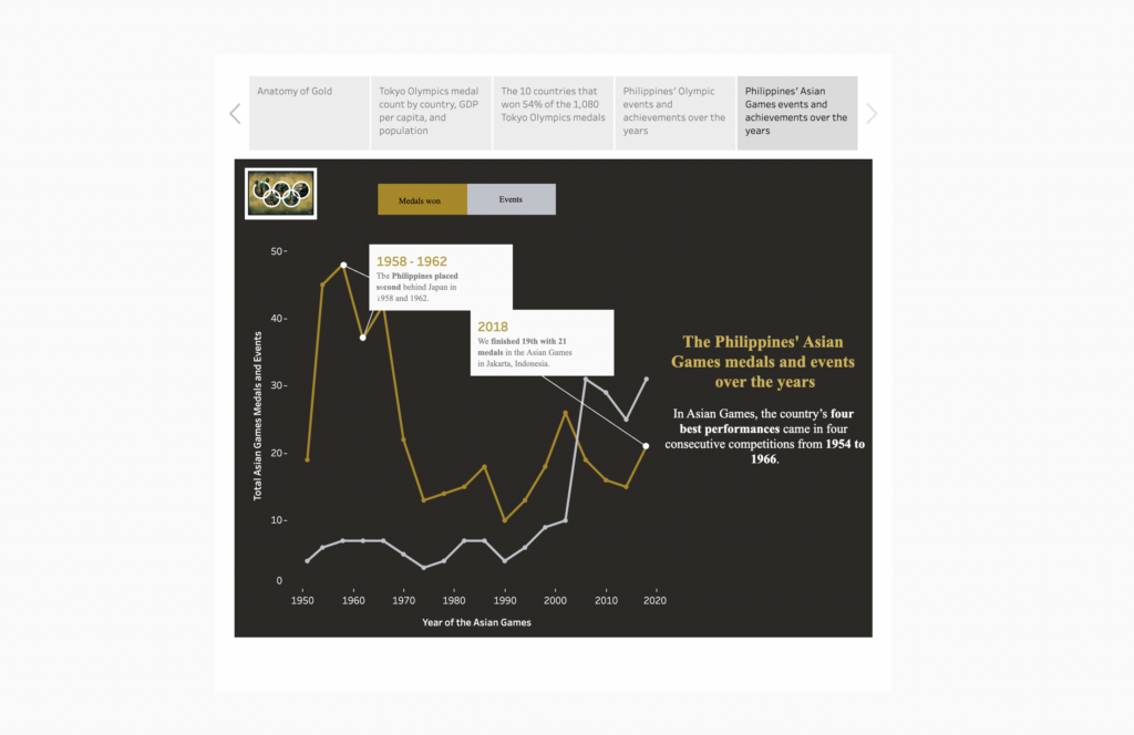 a photo of interactive data presentation by Philippine Center for Investigative Journalism showing data about the achievements of the Philippines over the year.